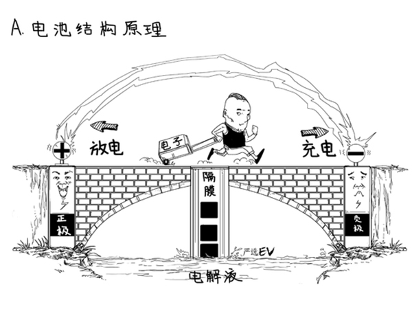 為啥電池有效成分是＂鋰＂ 不同配方正極材料的目的是什么？